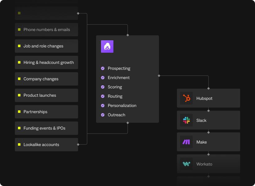 Lusha API Signals Workflow Diagram